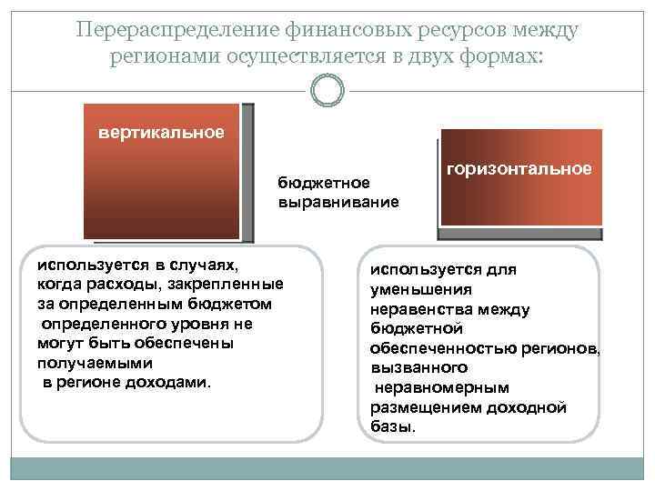 Цели перераспределения в экономике. Перераспределение финансовых ресурсов. Перераспределение ресурсов государством. Бюджетное перераспределение между категориями населения. Перераспределение ресурсов пример.