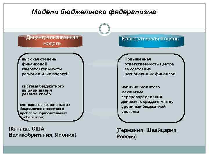 Муниципальные бюджетные отношения. Кооперативная модель бюджетного федерализма. Кооперативная модель российского бюджетного федерализма. Децентрализованная и Кооперативная модели бюджетного федерализма. Децентрализованная модель бюджетного федерализма.