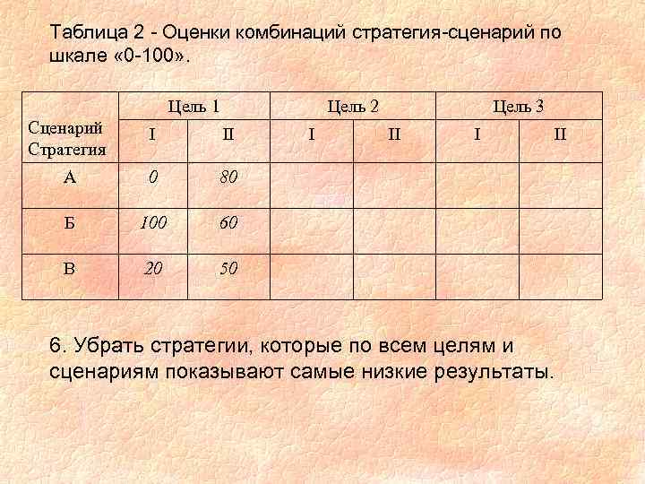 Таблица 2 - Оценки комбинаций стратегия-сценарий по шкале « 0 -100» . Цель 1