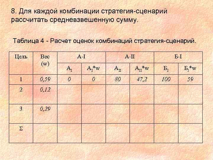 8. Для каждой комбинации стратегия-сценарий рассчитать средневзвешенную сумму. Таблица 4 - Расчет оценок комбинаций