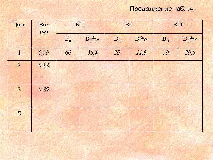 Продолжение табл. 4. Цель Вес (w) Б-II В-II БII 1 0, 59 2 0,