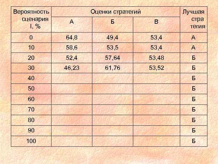 Вероятность сценария I, % Оценки стратегий А Б В Лучшая стра тегия 0 64,
