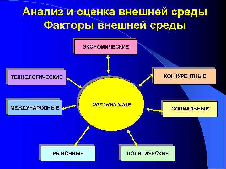 Анализ и оценка внешней среды Факторы внешней среды ЭКОНОМИЧЕСКИЕ КОНКУРЕНТНЫЕ ТЕХНОЛОГИЧЕСКИЕ МЕЖДУНАРОДНЫЕ РЫНОЧНЫЕ ОРГАНИЗАЦИЯ