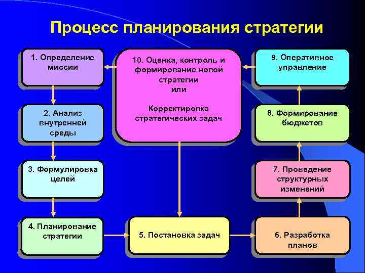 Процесс планирования стратегии 1. Определение миссии 2. Анализ внутренней среды 10. Оценка, контроль и