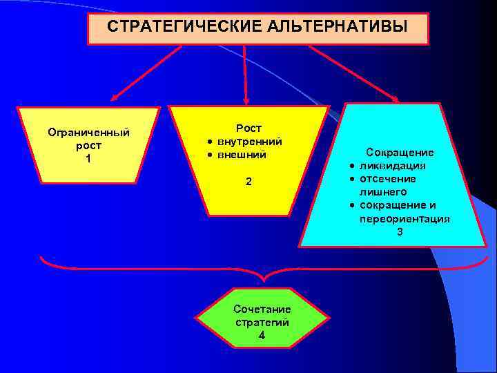 СТРАТЕГИЧЕСКИЕ АЛЬТЕРНАТИВЫ Ограниченный рост 1 Рост · внутренний · внешний 2 Сочетание стратегий 4
