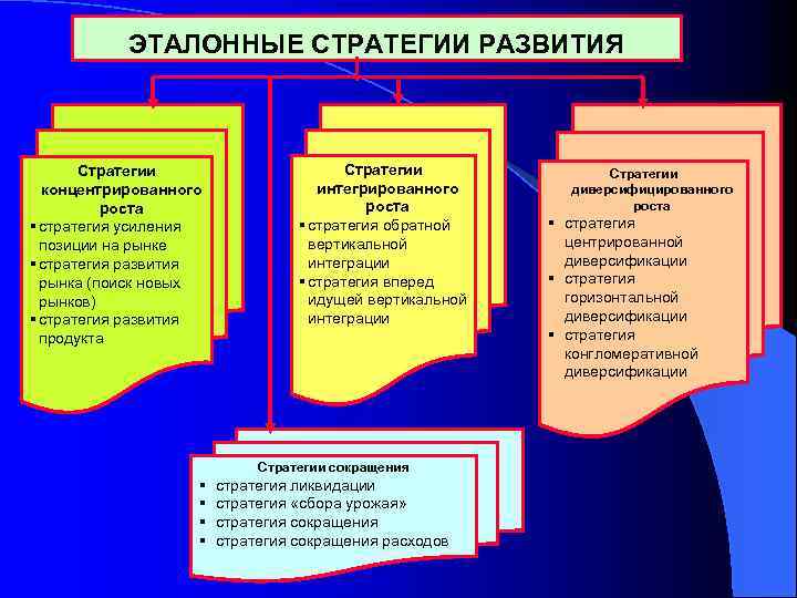 ЭТАЛОННЫЕ СТРАТЕГИИ РАЗВИТИЯ Стратегии концентрированного роста § стратегия усиления позиции на рынке § стратегия