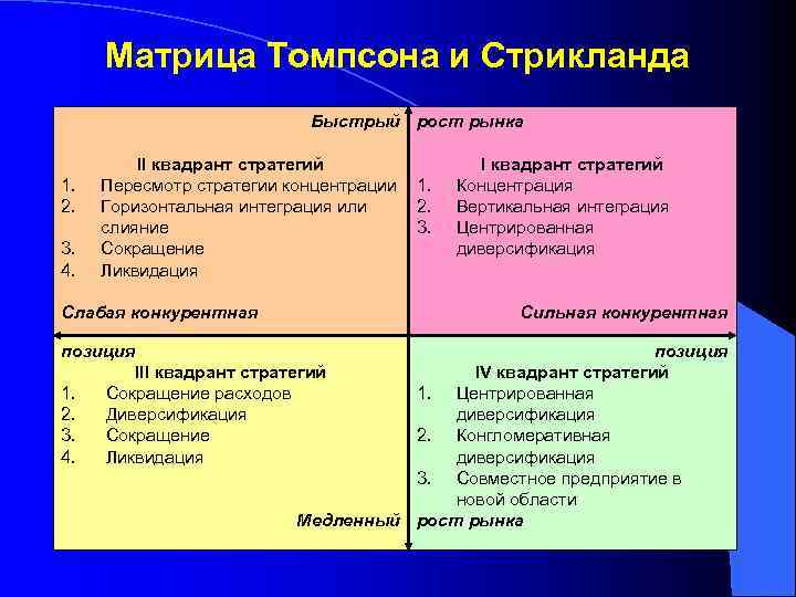 Матрица Томпсона и Стрикланда Быстрый рост рынка 1. 2. 3. 4. II квадрант стратегий