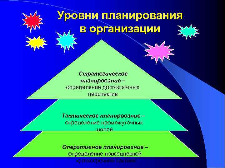 Уровни планирования в организации Стратегическое планирование – определение долгосрочных перспектив Тактическое планирование – определение