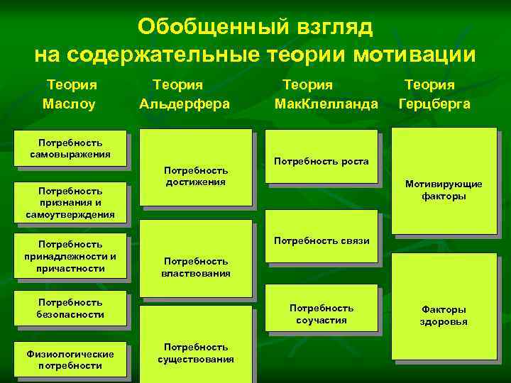 Обобщенный взгляд на содержательные теории мотивации Теория Маслоу Теория Альдерфера Потребность самовыражения Потребность признания