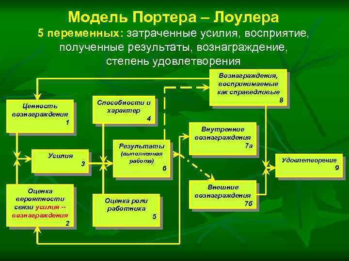 Модель Портера – Лоулера 5 переменных: затраченные усилия, восприятие, полученные результаты, вознаграждение, степень удовлетворения