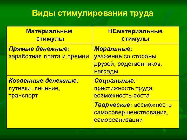 Виды стимулирования труда Материальные стимулы НЕматериальные стимулы Прямые денежные: Моральные: заработная плата и премии
