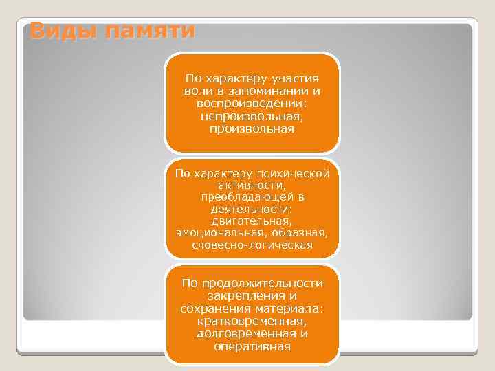 Виды памяти По характеру участия воли в запоминании и воспроизведении: непроизвольная, произвольная По характеру
