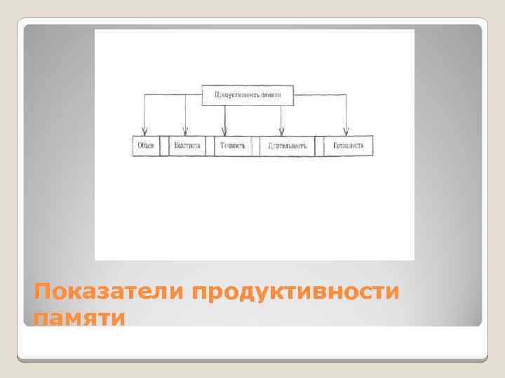 Показатели продуктивности памяти 