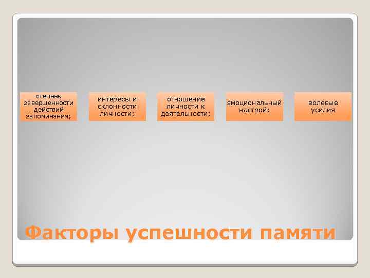 степень завершенности действий запоминания; интересы и склонности личности; отношение личности к деятельности; эмоциональный настрой;