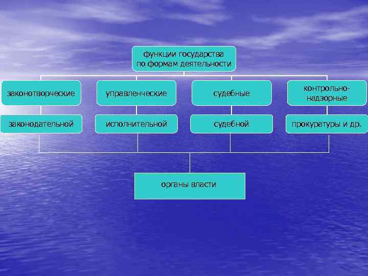 функции государства по формам деятельности законотворческие управленческие судебные контрольнонадзорные законодательной исполнительной судебной прокуратуры и