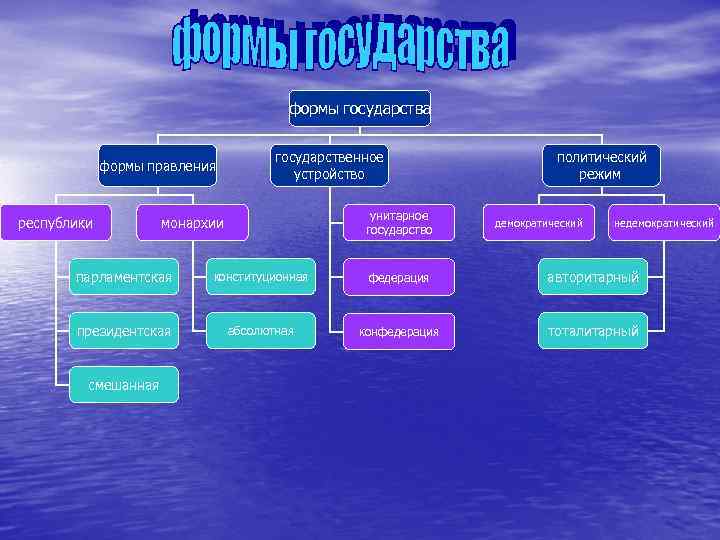 формы государства формы правления республики государственное устройство унитарное государство монархии политический режим демократический недемократический