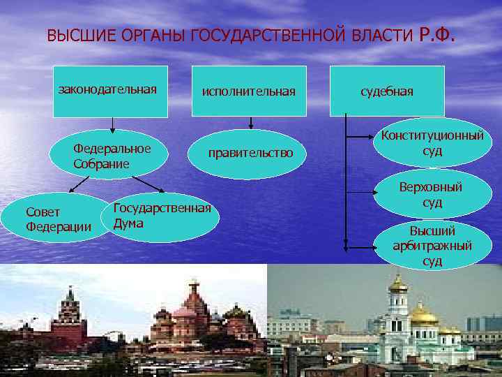 ВЫСШИЕ ОРГАНЫ ГОСУДАРСТВЕННОЙ ВЛАСТИ Р. Ф. законодательная Федеральное Собрание Совет Федерации исполнительная правительство Государственная