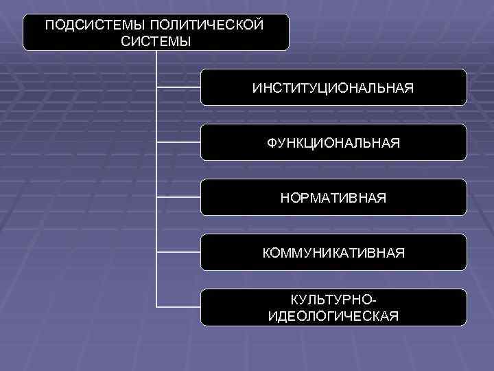 ПОДСИСТЕМЫ ПОЛИТИЧЕСКОЙ СИСТЕМЫ ИНСТИТУЦИОНАЛЬНАЯ ФУНКЦИОНАЛЬНАЯ НОРМАТИВНАЯ КОММУНИКАТИВНАЯ КУЛЬТУРНОИДЕОЛОГИЧЕСКАЯ 