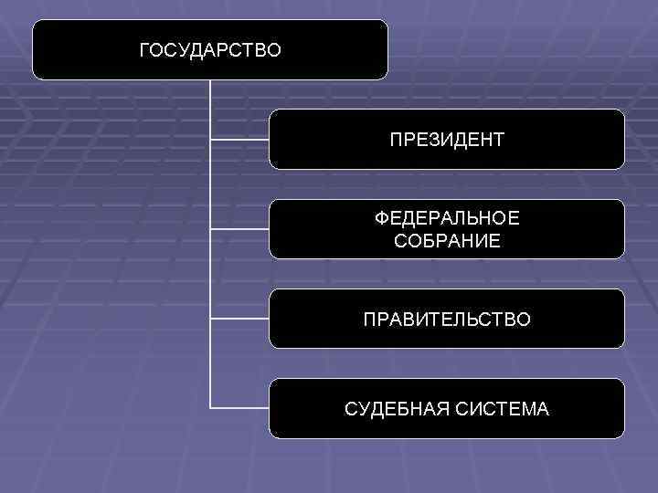 ГОСУДАРСТВО ПРЕЗИДЕНТ ФЕДЕРАЛЬНОЕ СОБРАНИЕ ПРАВИТЕЛЬСТВО СУДЕБНАЯ СИСТЕМА 