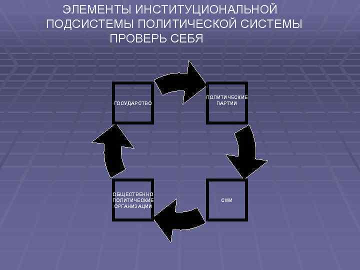 ЭЛЕМЕНТЫ ИНСТИТУЦИОНАЛЬНОЙ ПОДСИСТЕМЫ ПОЛИТИЧЕСКОЙ СИСТЕМЫ ПРОВЕРЬ СЕБЯ ГОСУДАРСТВО ОБЩЕСТВЕННО ПОЛИТИЧЕСКИЕ ОРГАНИЗАЦИИ ПОЛИТИЧЕСКИЕ ПАРТИИ СМИ