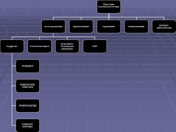 Подсистемы политической системы институциональная государство политические партии ПРЕЗИДЕНТ ФЕДЕРАЛЬНОЕ СОБРАНИЕ ПРАВИТЕЛЬСТВО СУДЕБНАЯ СИСТЕМА функциональная