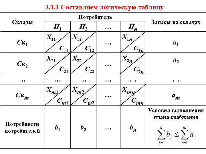 3. 1. 1 Составляем логическую таблицу Склады Ск 1 Ск 2 … Скm Потребитель