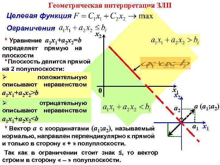 Геометрическая интерпретация ЗЛП Целевая функция Ограничения * Уравнение а 1 х1+а 2 х2=b определяет