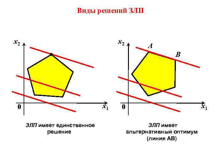 Виды решений ЗЛП х2 х2 А В х1 0 ЗЛП имеет единственное решение х1