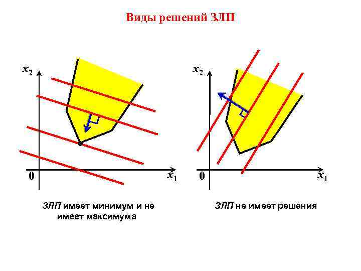 Виды решений ЗЛП х2 х2 х1 0 ЗЛП имеет минимум и не имеет максимума