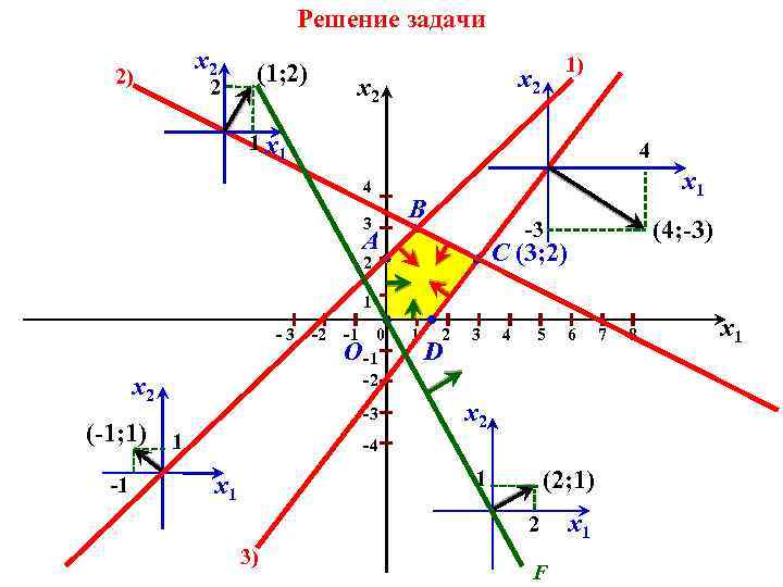 Решение задачи 2) х2 2 (1; 2) 1) х2 х2 1 х1 4 4