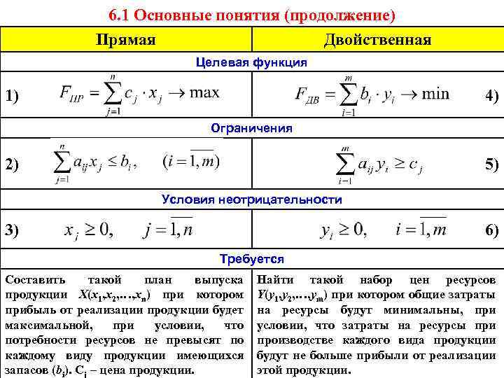 6. 1 Основные понятия (продолжение) Прямая Двойственная Целевая функция 1) 4) Ограничения 2) 5)