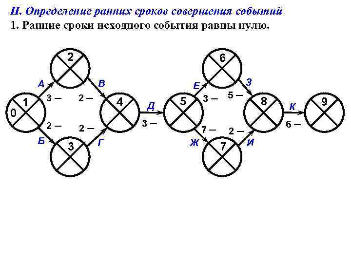 II. Определение ранних сроков совершения событий 1. Ранние сроки исходного события равны нулю. 2
