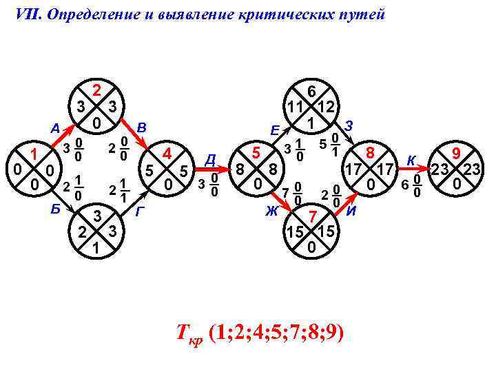 VII. Определение и выявление критических путей 3 А 0 1 0 0 Б 2