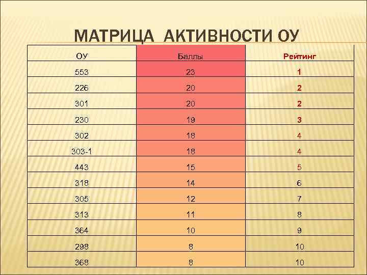МАТРИЦА АКТИВНОСТИ ОУ ОУ Баллы Рейтинг 553 23 1 226 20 2 301 20