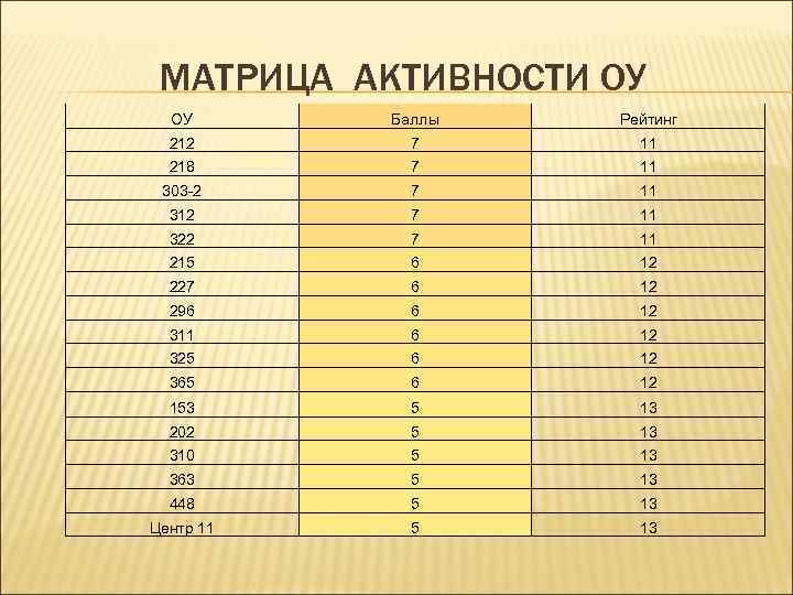 МАТРИЦА АКТИВНОСТИ ОУ ОУ Баллы Рейтинг 212 7 11 218 7 11 303 -2