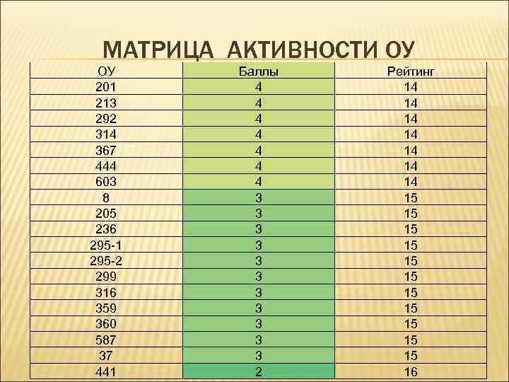 МАТРИЦА АКТИВНОСТИ ОУ ОУ 201 213 292 314 367 444 603 8 205 236