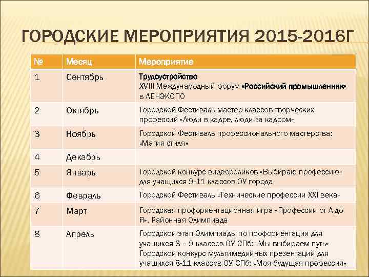 ГОРОДСКИЕ МЕРОПРИЯТИЯ 2015 -2016 Г № Месяц Мероприятие 1 Сентябрь Трудоустройство XVIII Международный форум
