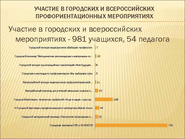 УЧАСТИЕ В ГОРОДСКИХ И ВСЕРОССИЙСКИХ ПРОФОРИЕНТАЦИОННЫХ МЕРОПРИЯТИЯХ Участие в городских и всероссийских мероприятиях -
