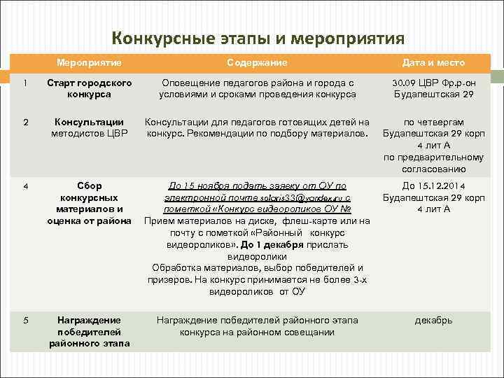 Конкурсные этапы и мероприятия Мероприятие Содержание Дата и место 1 Старт городского конкурса Оповещение