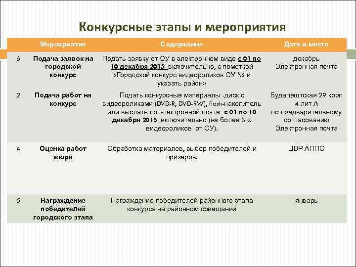 Конкурсные этапы и мероприятия Мероприятие Содержание Дата и место 6 Подача заявок на городской