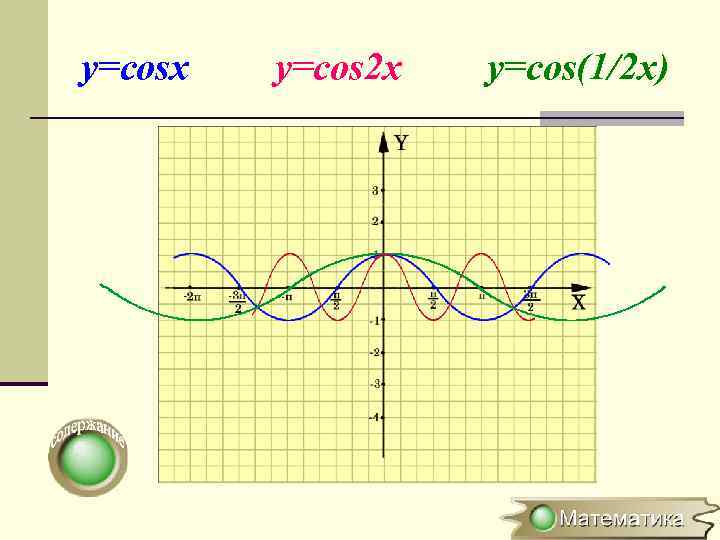y=cosx y=cos 2 x y=cos(1/2 x) 