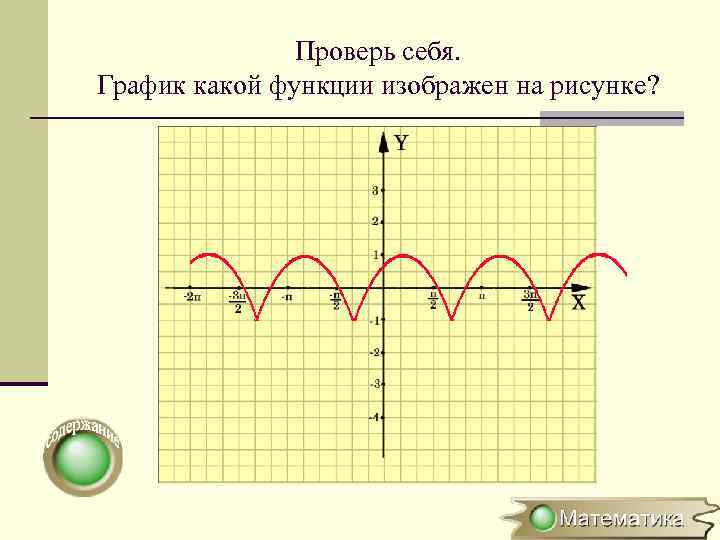 Проверь себя. График какой функции изображен на рисунке? 