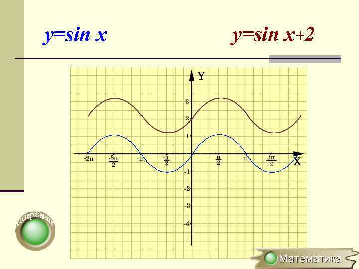 y=sin x+2 