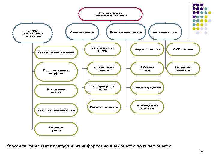 Интеллектуальные информационные системы Системы с коммутативными способностями Экспертные системы Интеллектуальные базы данных Естественно-языковые интерфейсы