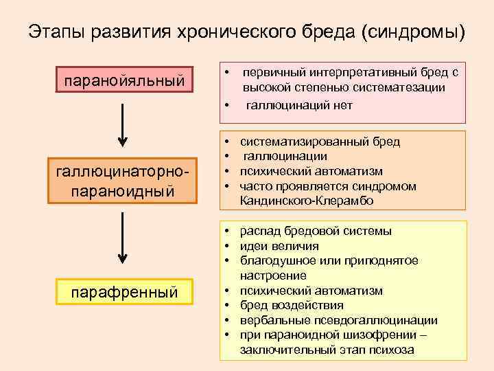 Этапы развития хронического бреда (синдромы) паранойяльный • • галлюцинаторнопараноидный парафренный первичный интерпретативный бред с