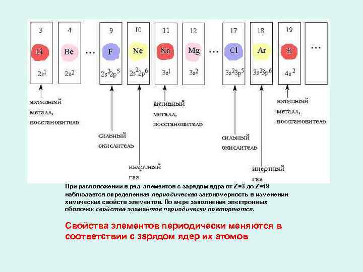 При расположении в ряд элементов с зарядом ядра от Z=3 до Z=19 наблюдается определенная