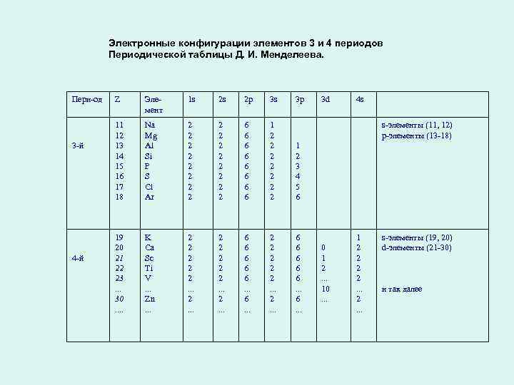 Электронная конфигурация 3. Электронные конфигурации элементов таблицы д. и. Менделеева. Электронная конфигурация 3 периода. Электронные конфигурации элементов 3тпериода. Конфигурация элементов таблицы.