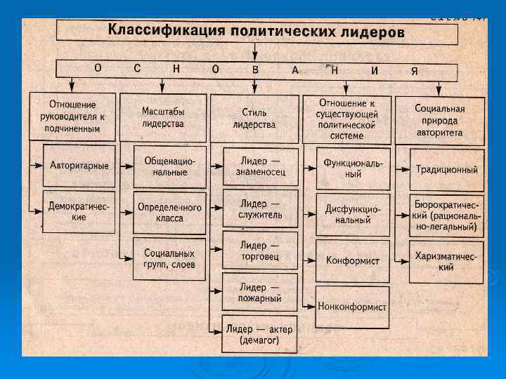 Классификация политической