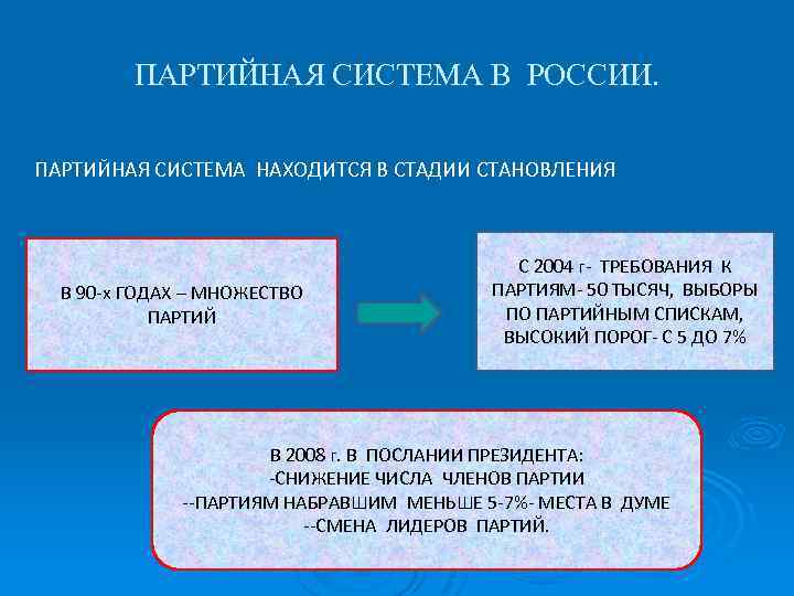ПАРТИЙНАЯ СИСТЕМА В РОССИИ. ПАРТИЙНАЯ СИСТЕМА НАХОДИТСЯ В СТАДИИ СТАНОВЛЕНИЯ В 90 -х ГОДАХ