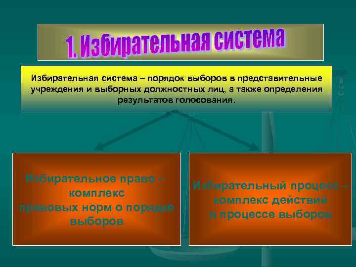 Избирательная система – порядок выборов в представительные учреждения и выборных должностных лиц, а также